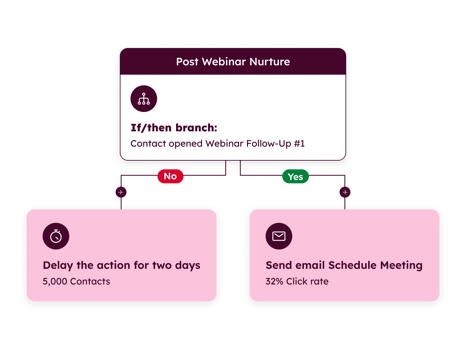 HubSpot Marketing Hub workflow
