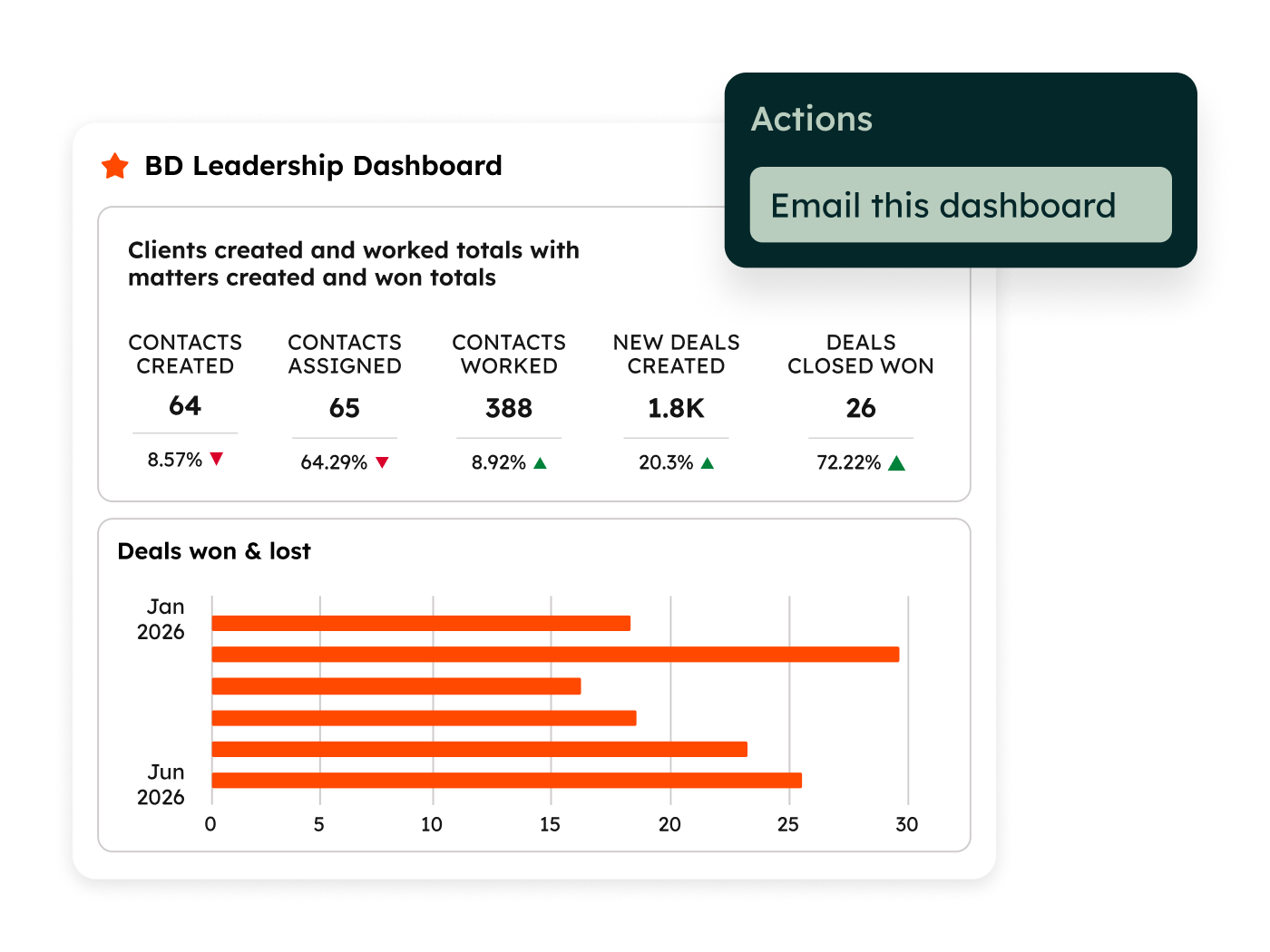 Dashboard zarządczy HubSpot CRM