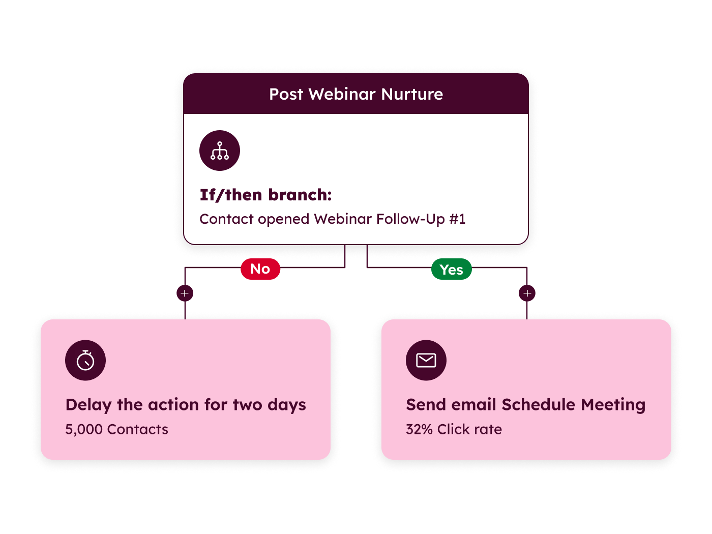 HubSpot Marketing Hub workflow